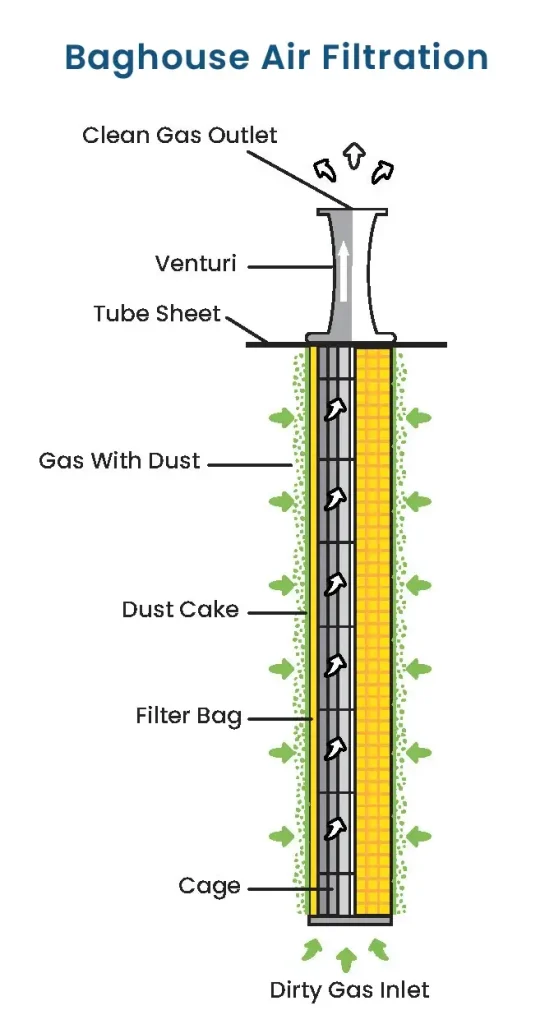 IndustrialAirFiltration PrinciplesofFiltration BaghouseFiltrationIllustration
