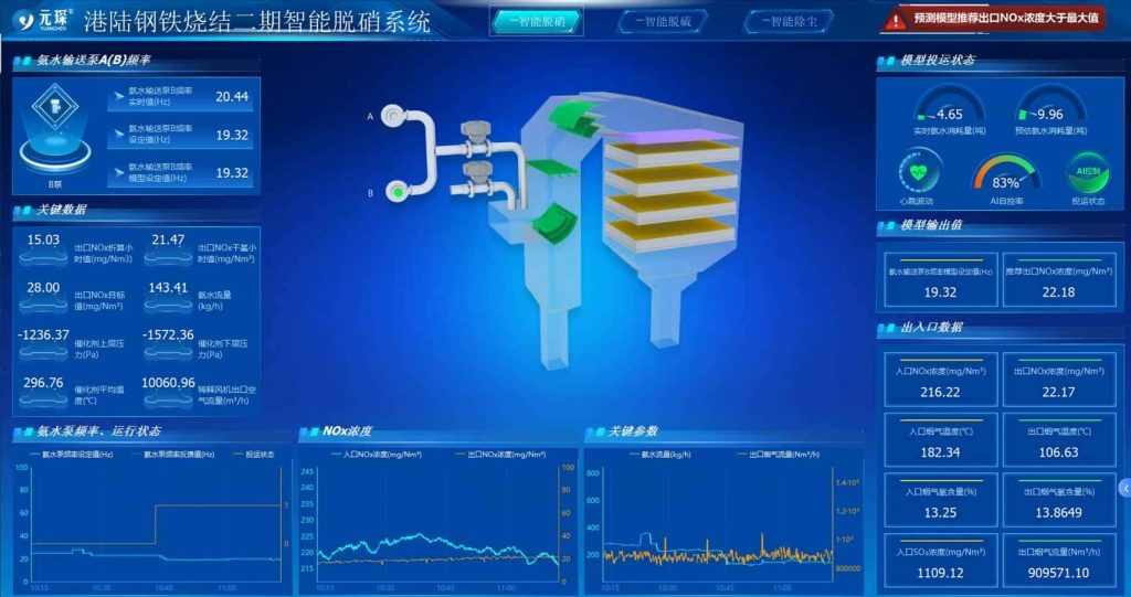 Intelligent DeNOx System