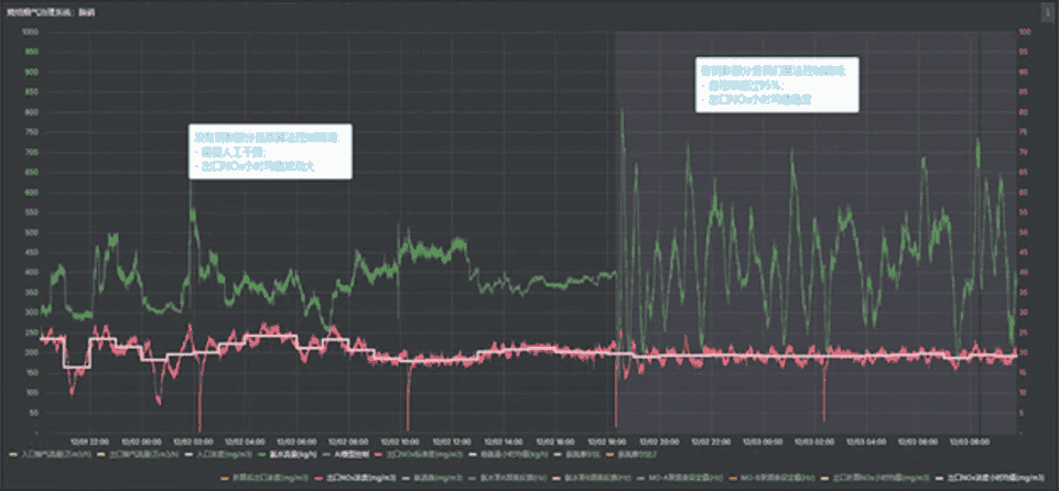 Intelligent Denitrification Application Case – Ganglu Steel