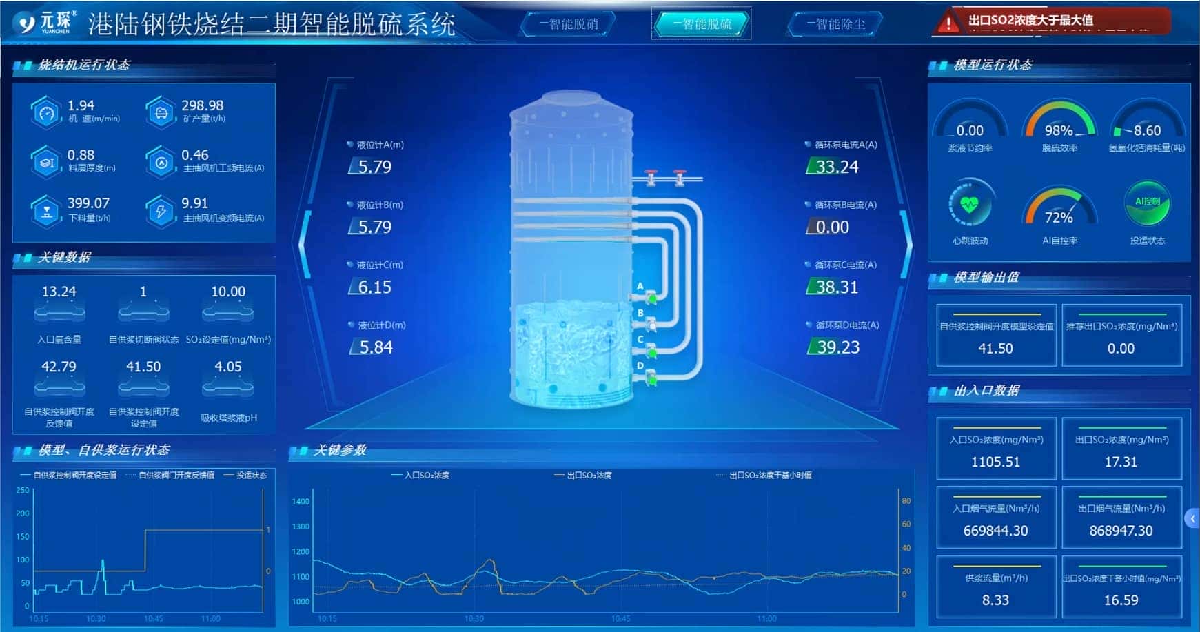 Intelligent Desulfurization System