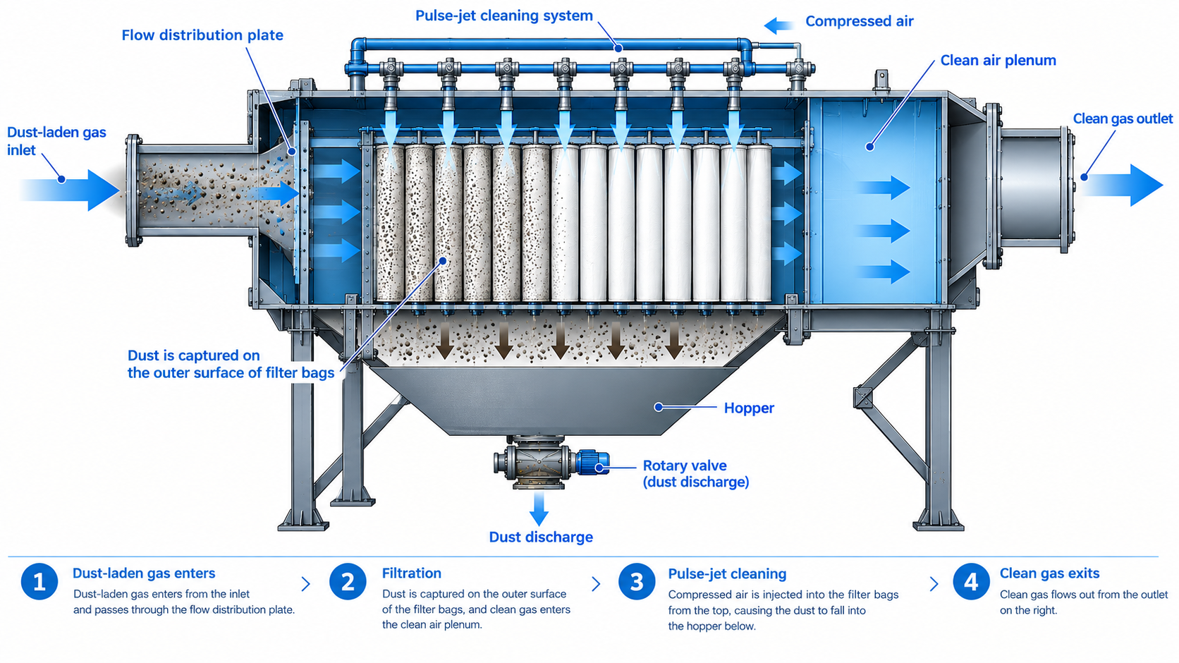 Illustration of pulse-jet baghouse filtration showing dust-laden gas inlet, filter bags, pulse cleaning, hopper and clean gas outlet